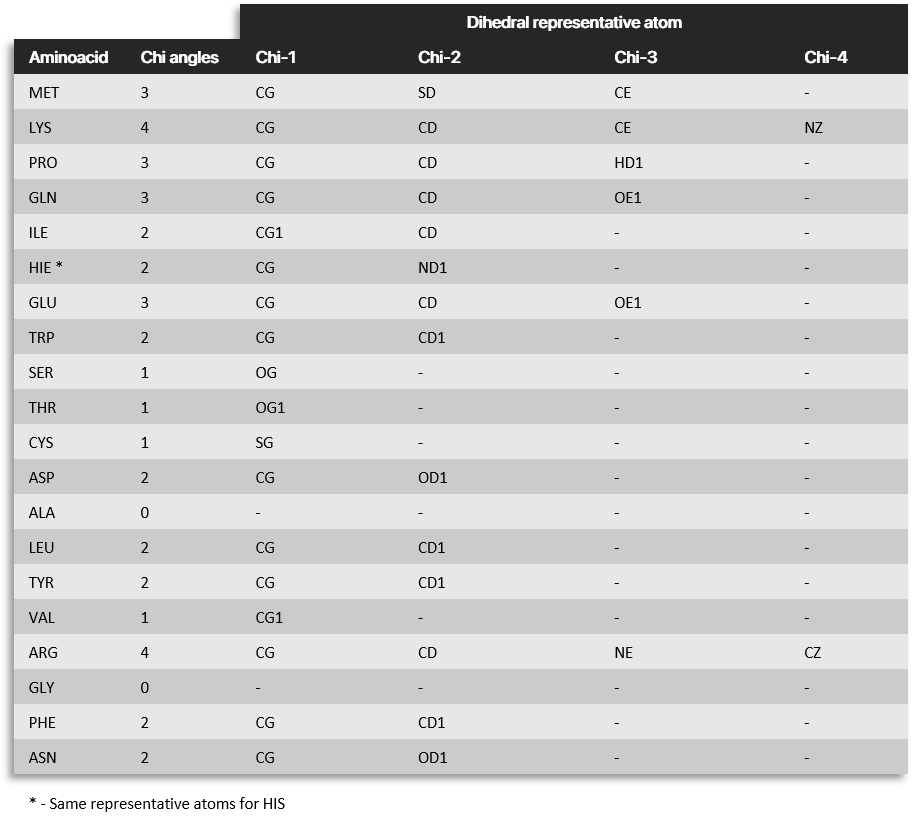 ProtoSyn Chi Dihedral Atoms