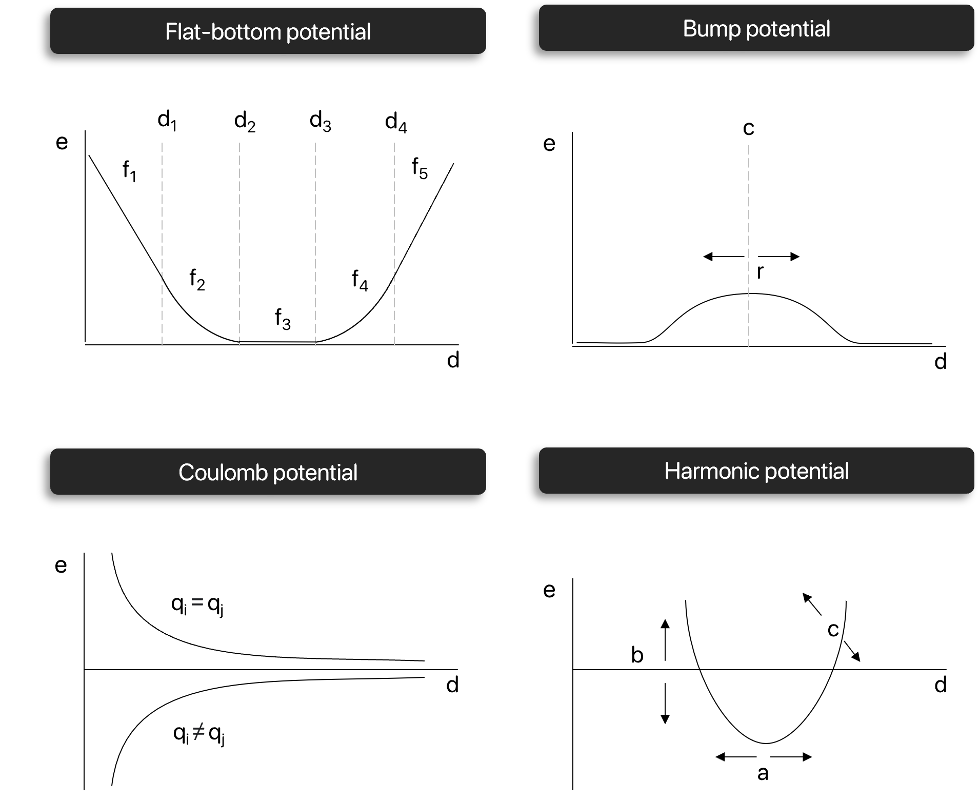 ProtoSyn Flat Bottom Potential