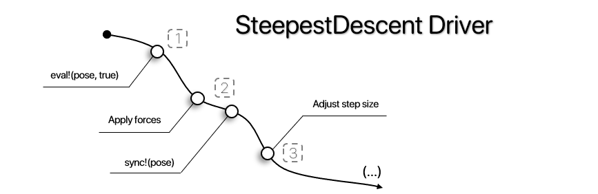 ProtoSyn steepest-descent-driver